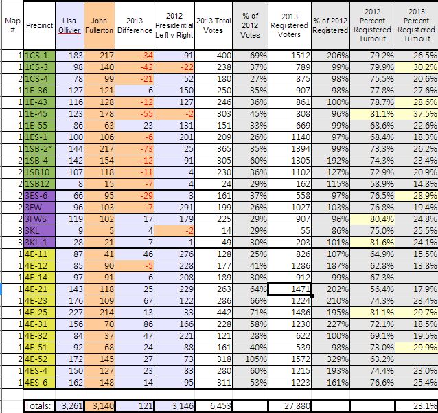 A summary of the 2013 Eureka School Board election with numbers from the  County's Election and Voter's Registration Division